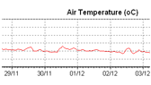 Air Temperature(oC)