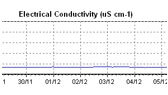 Electrical Conductivity (uS cm-1)