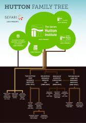 Family tree of the James Hutton Institute